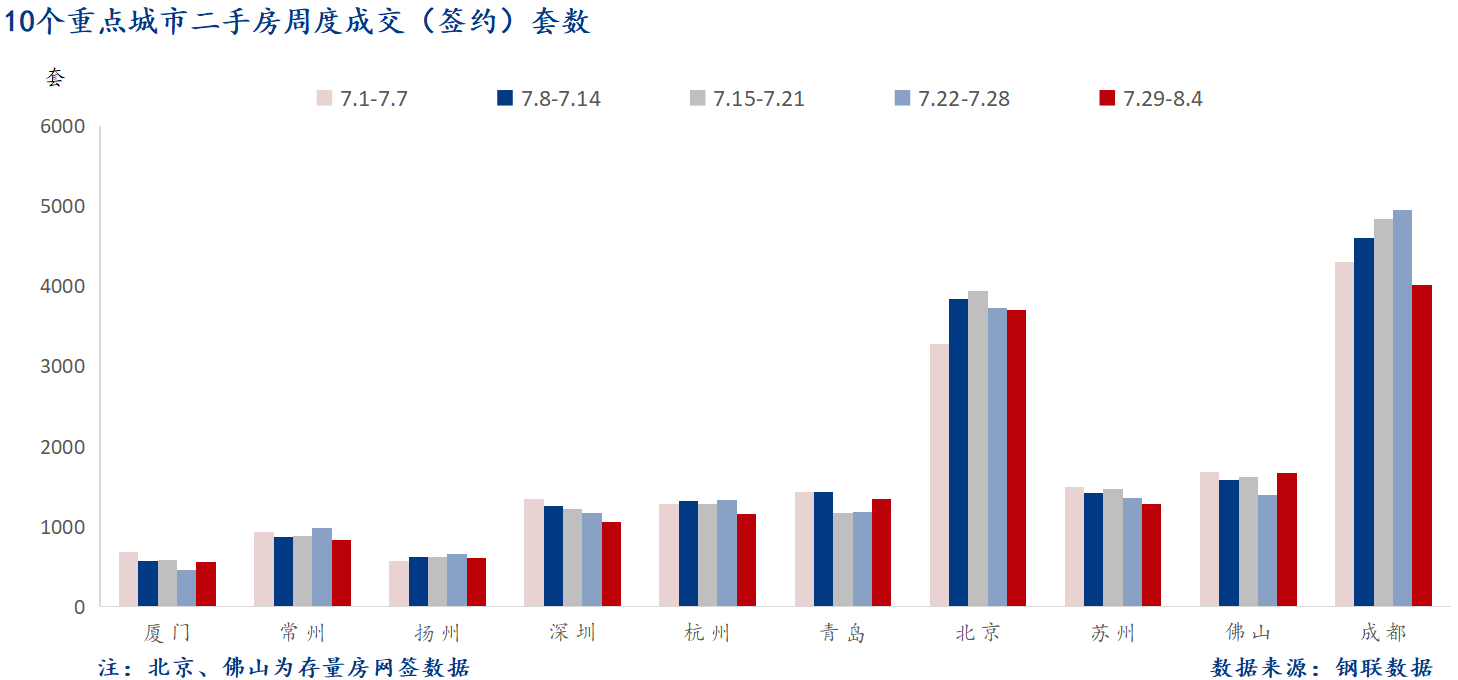 D:/Users/Desktop/图片/2024重点城市/8月6日 重点城市二手房套数.png8月6日 重点城市二手房套数