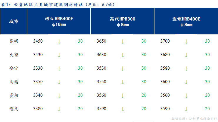  <a href='https://www.mysteel.com/' target='_blank' style='color:#3861ab'>Mysteel</a>日报：云贵建筑钢材价格预计震荡偏弱运行