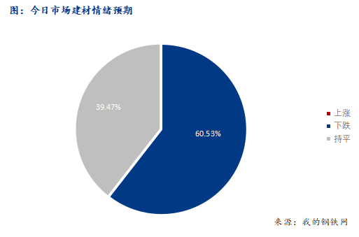 <a href='https://www.mysteel.com/' target='_blank' style='color:#3861ab'>Mysteel</a>早报：西南<a href='https://jiancai.mysteel.com/' target='_blank' style='color:#3861ab'>建筑钢材</a>早盘价格预计震荡趋弱