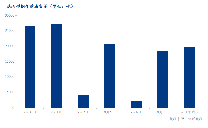 <a href='https://m.mysteel.com/' target='_blank' style='color:#3861ab'>Mysteel</a>数据：唐山调坯型钢成交量较上一交易日早盘增769%（8月7日10:30）