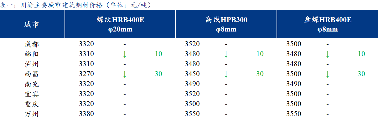 <a href='https://m.mysteel.com/' target='_blank' style='color:#3861ab'>Mysteel</a>日报：川渝建筑钢材价格止跌企稳 商家多观望