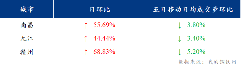 <a href='https://m.mysteel.com/' target='_blank' style='color:#3861ab'>Mysteel</a>日报：江西建筑钢材价格震荡运行 市场成交较好