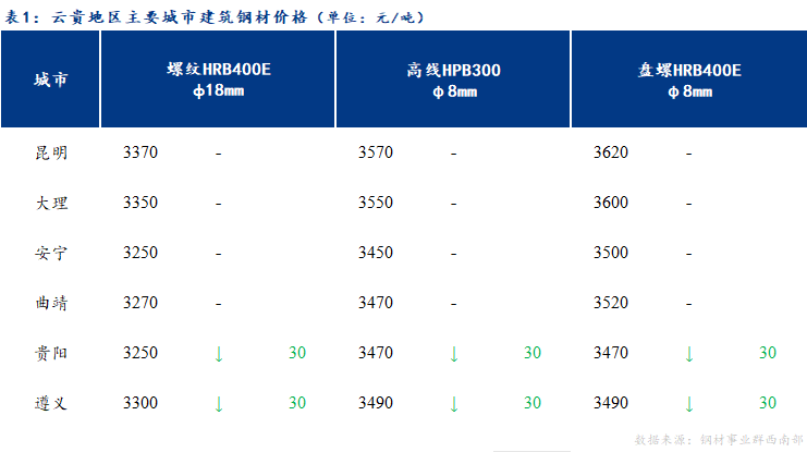 <a href='https://www.mysteel.com/' target='_blank' style='color:#3861ab'>Mysteel</a>日报：云贵市场建筑钢材价格稳中偏弱运行