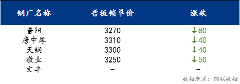 <a href='https://m.mysteel.com/' target='_blank' style='color:#3861ab'>Mysteel</a>日报：京津冀中厚板价格宽幅下跌 预计明日价格小幅下跌为主