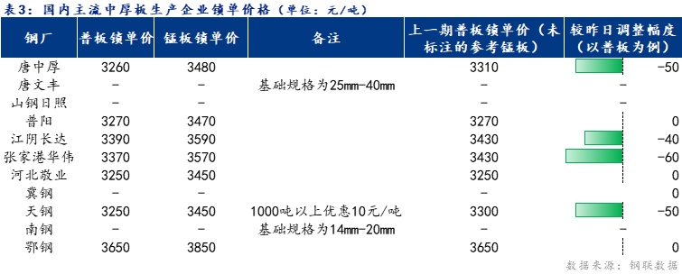 <a href='https://www.mysteel.com/' target='_blank' style='color:#3861ab'>Mysteel</a>日报：全国<a href='http://zhongban.mysteel.com/' target='_blank' style='color:#3861ab'>中厚板价格</a>震荡下行 预计明日弱势下挫