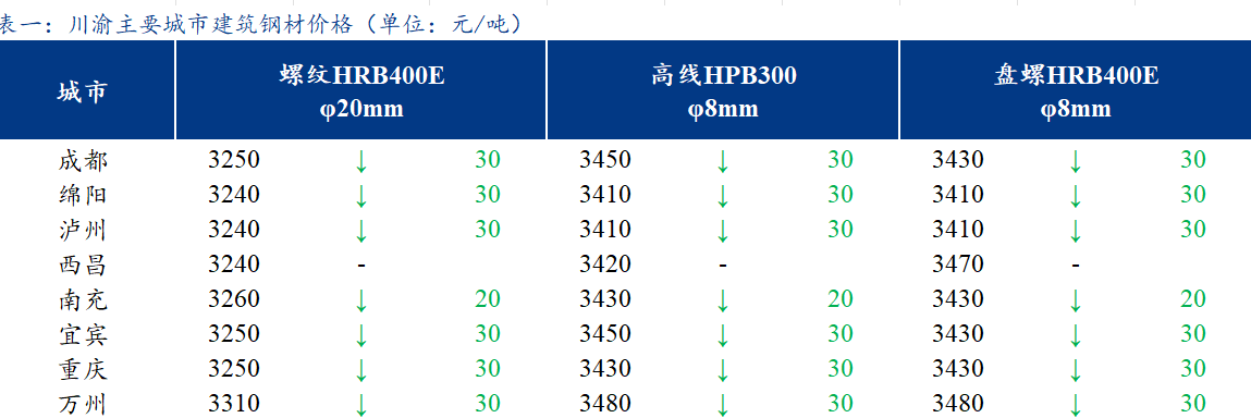  <a href='https://m.mysteel.com/' target='_blank' style='color:#3861ab'>Mysteel</a>日报：川渝建筑钢材价格持续下跌 市场成交不佳