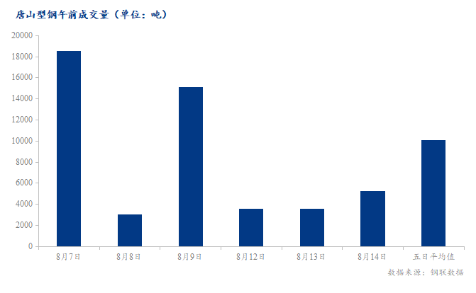 <a href='https://www.mysteel.com/' target='_blank' style='color:#3861ab'>Mysteel</a>数据：唐山调坯型钢成交量较上一交易日早盘增47%（8月14日10:30）