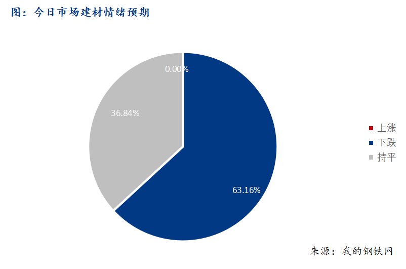 <a href='https://m.mysteel.com/' target='_blank' style='color:#3861ab'>Mysteel</a>早报：西南建筑钢材早盘价格稳中趋弱运行