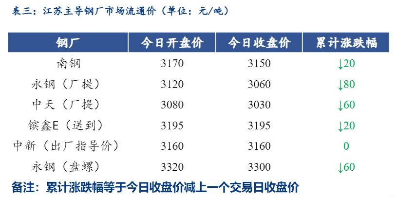 <a href='https://m.mysteel.com/' target='_blank' style='color:#3861ab'>Mysteel</a>日报：江苏<a href='https://m.mysteel.com/market/p-968-----010101-0--------1.html' target='_blank' style='color:#3861ab'>建筑钢材</a>大幅下跌