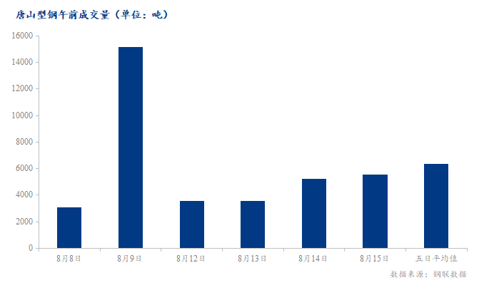 <a href='https://m.mysteel.com/' target='_blank' style='color:#3861ab'>Mysteel</a>数据：唐山调坯型钢成交量较上一交易日早盘增6%（8月15日10:30）