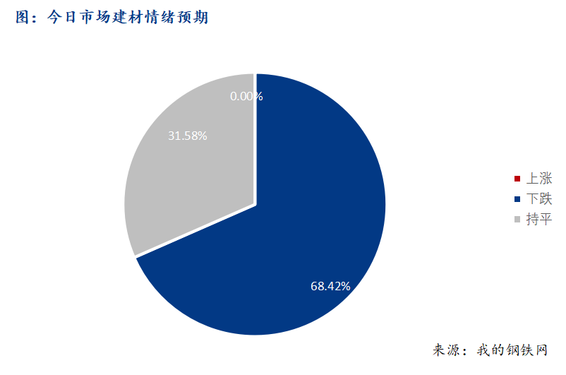 <a href='https://m.mysteel.com/' target='_blank' style='color:#3861ab'>Mysteel</a>早报：西南建筑钢材早盘价格弱势震荡运行