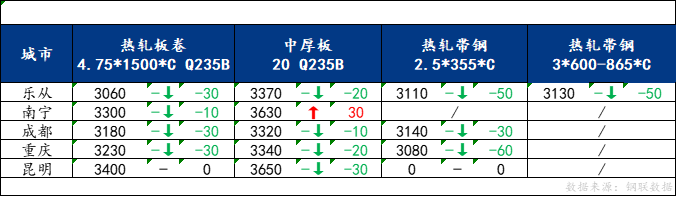 <a href='https://m.mysteel.com/' target='_blank' style='color:#3861ab'>Mysteel</a>日报：南方板材价格下行为主 预计明日价格仍有下行空间