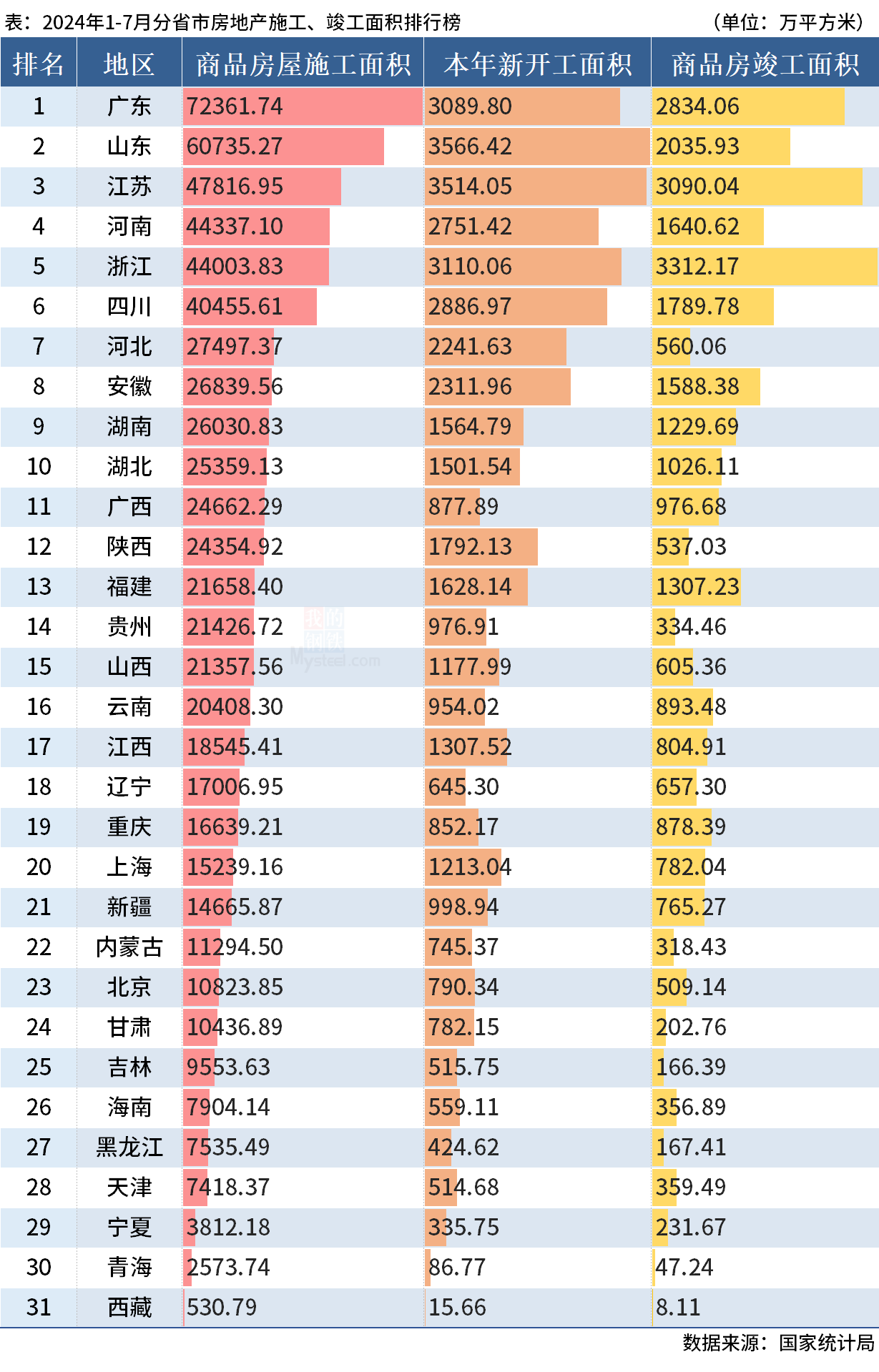 D:/Users/Desktop/图片/2024统计局/7月房地产开竣工.png7月房地产开竣工