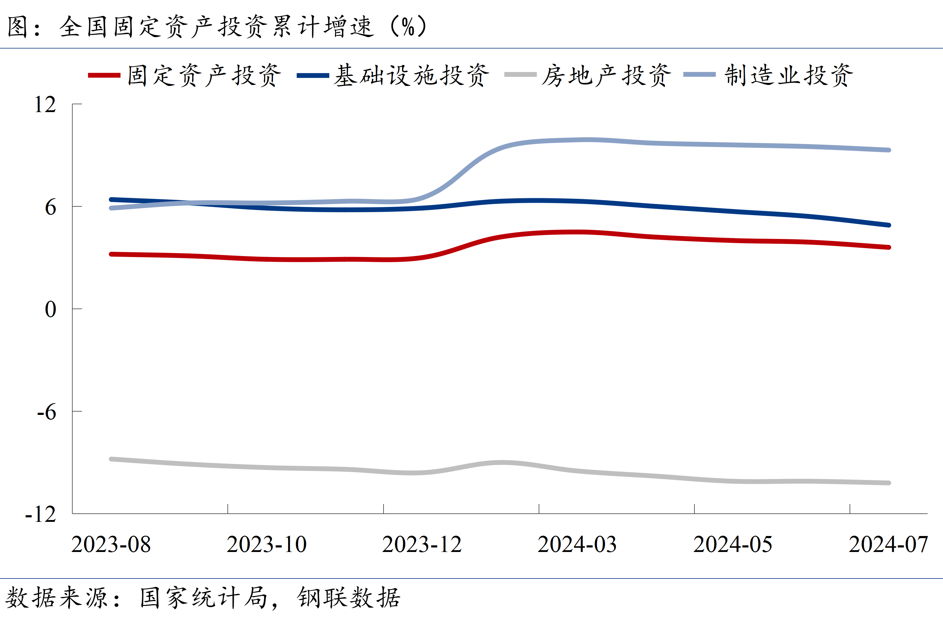 固定资产投资