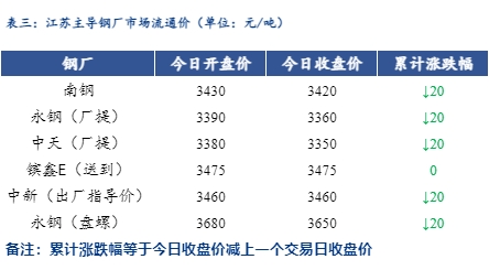 <a href='https://www.mysteel.com/' target='_blank' style='color:#3861ab'>Mysteel</a>日报：江苏建筑钢材