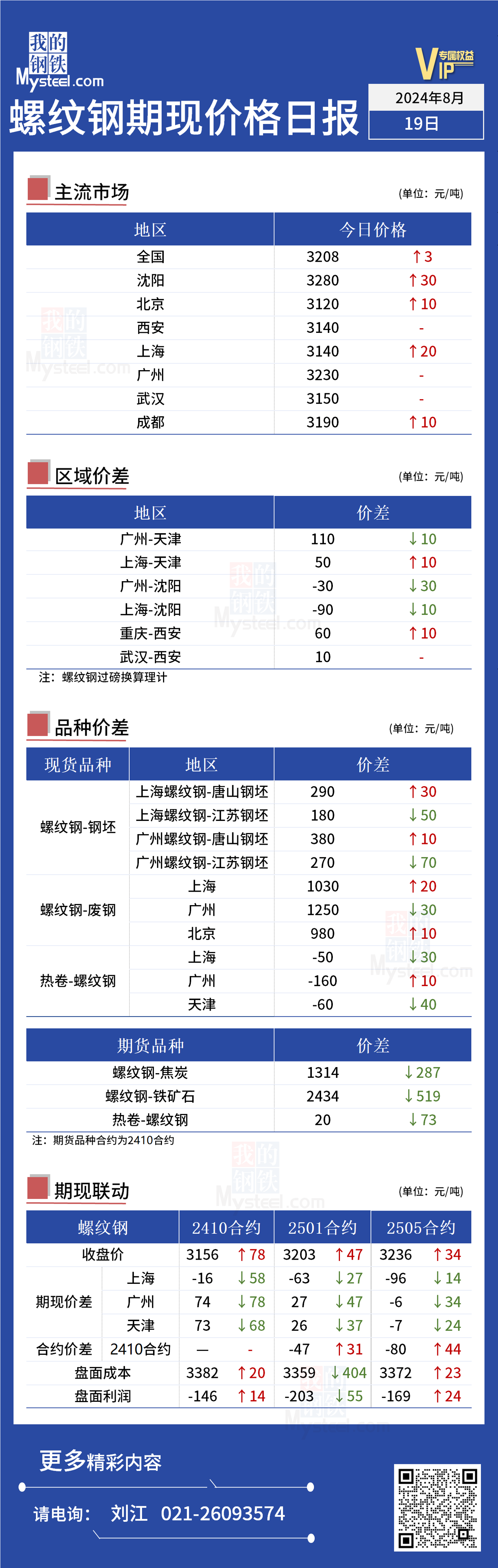 <a href='https://m.mysteel.com/' target='_blank' style='color:#3861ab'>Mysteel</a>日报：今日螺纹期现价格小幅上行