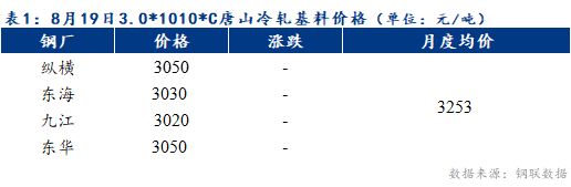 <a href='https://m.mysteel.com/' target='_blank' style='color:#3861ab'>Mysteel</a>早报：预计天津冷轧及镀锌板卷价格或持稳运行