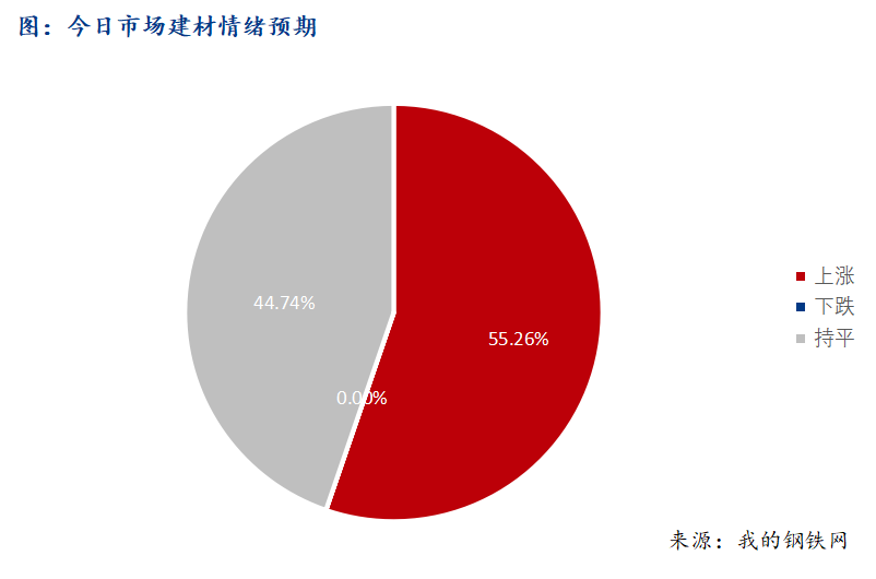 <a href='https://www.mysteel.com/' target='_blank' style='color:#3861ab'>Mysteel</a>早报：西南建筑钢材早盘价格预计趋强运行