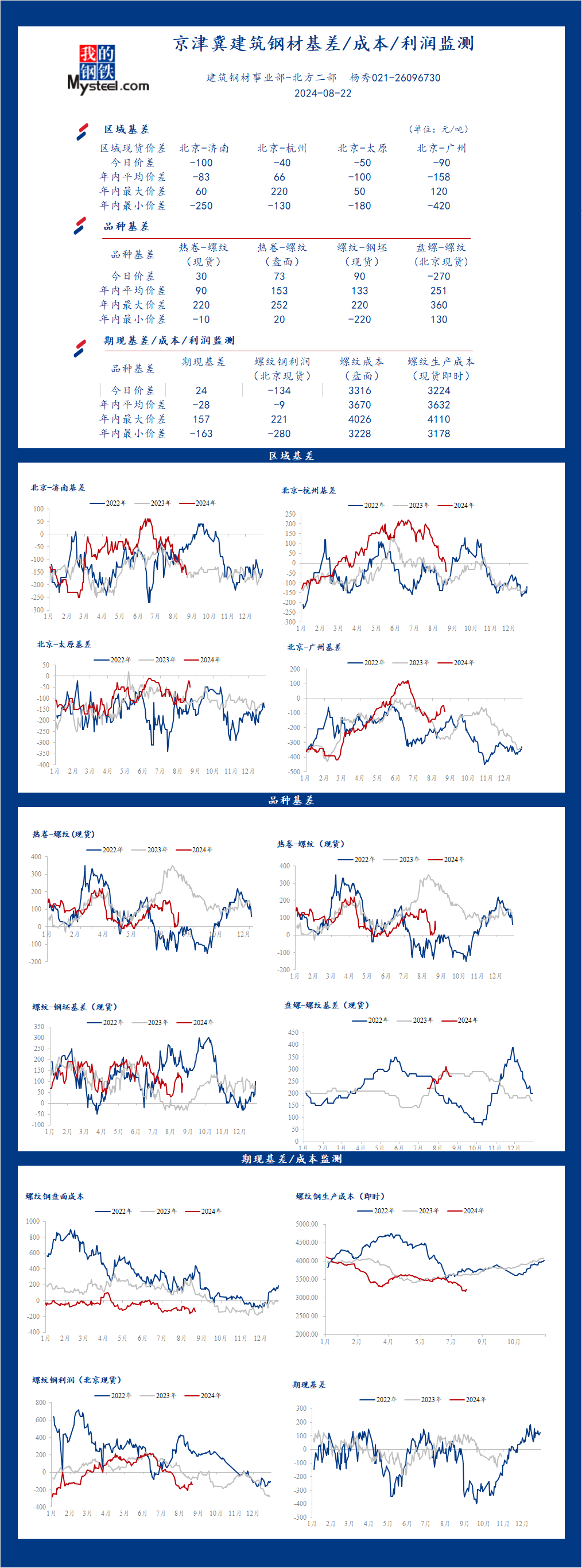<a href='https://m.mysteel.com/' target='_blank' style='color:#3861ab'>Mysteel</a>日报：京津冀<a href='https://m.mysteel.com/market/p-968-----010101-0--------1.html' target='_blank' style='color:#3861ab'>建筑钢材</a>基差/成本/利润监测（8月22日）
