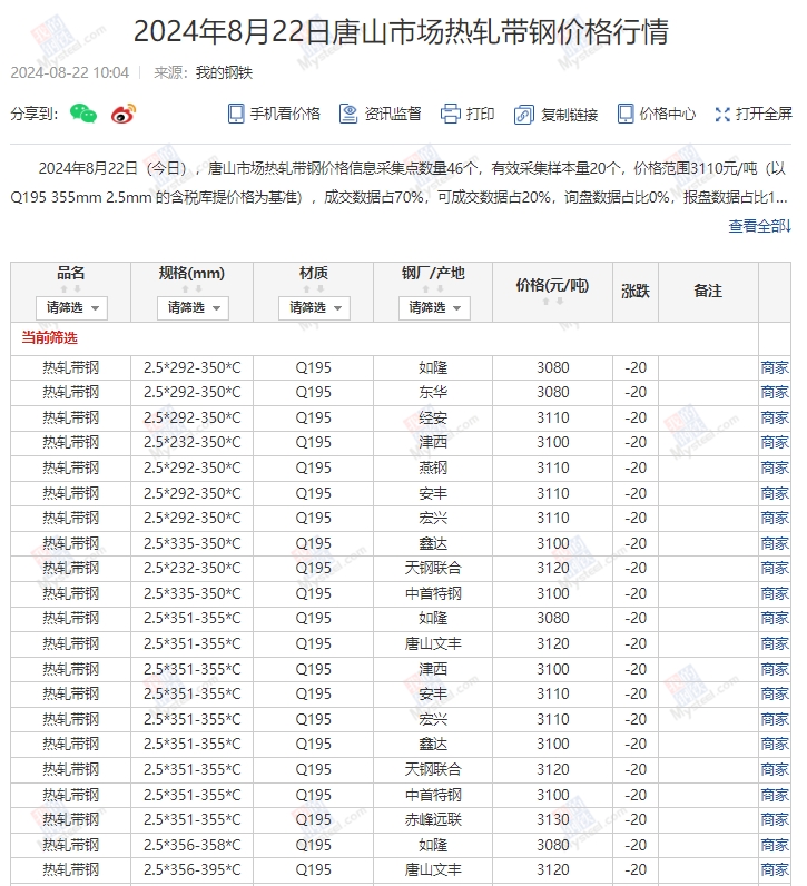 <a href='https://m.mysteel.com/' target='_blank' style='color:#3861ab'>Mysteel</a>：22日唐山355系列带钢市场价格（上午10:10）