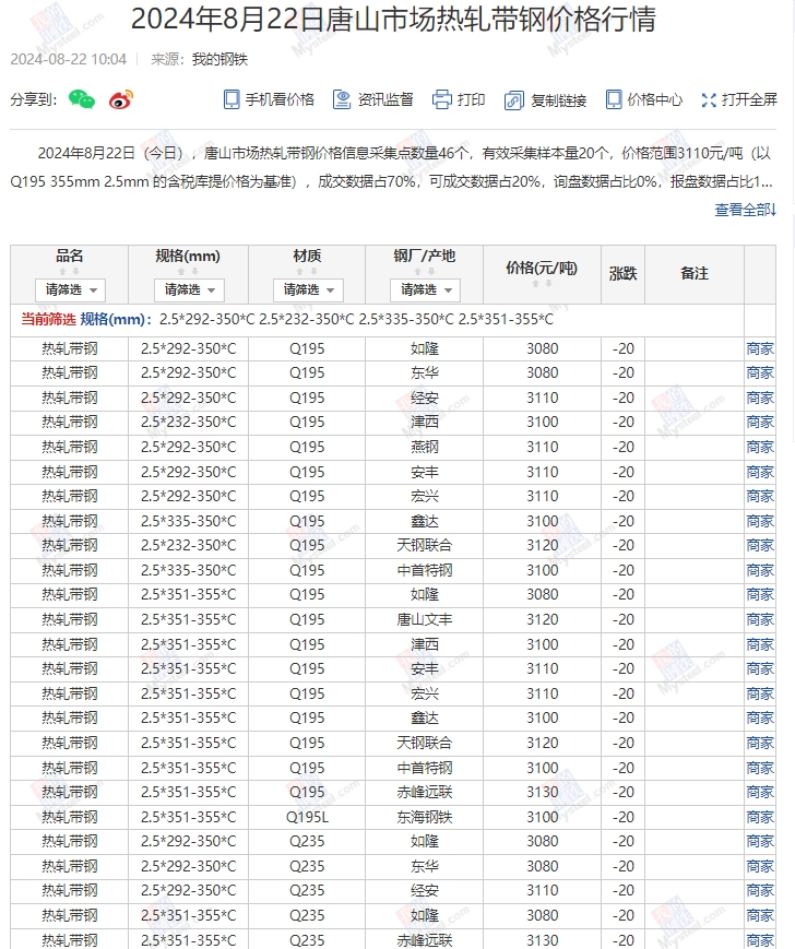 <a href='https://m.mysteel.com/' target='_blank' style='color:#3861ab'>Mysteel</a>：22日唐山355系列带钢市场价格（下午15:30）