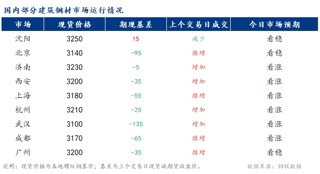 <a href='https://m.mysteel.com/' target='_blank' style='color:#3861ab'>Mysteel</a>早报：国内<a href='https://m.mysteel.com/market/p-968-----010101-0--------1.html' target='_blank' style='color:#3861ab'>建筑钢材</a>市场价格或稳中偏强运行