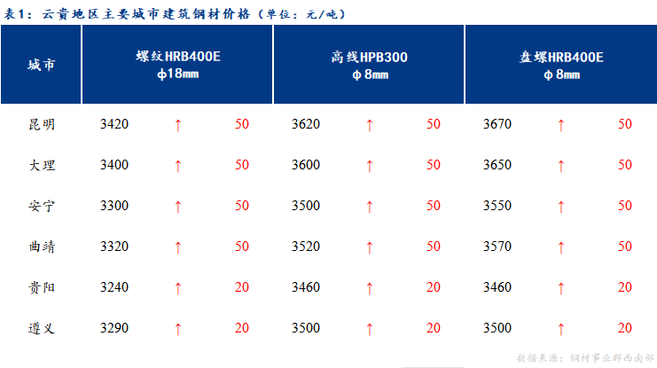 <a href='https://m.mysteel.com/' target='_blank' style='color:#3861ab'>Mysteel</a>日报：云贵建筑钢材价格保持震荡运行