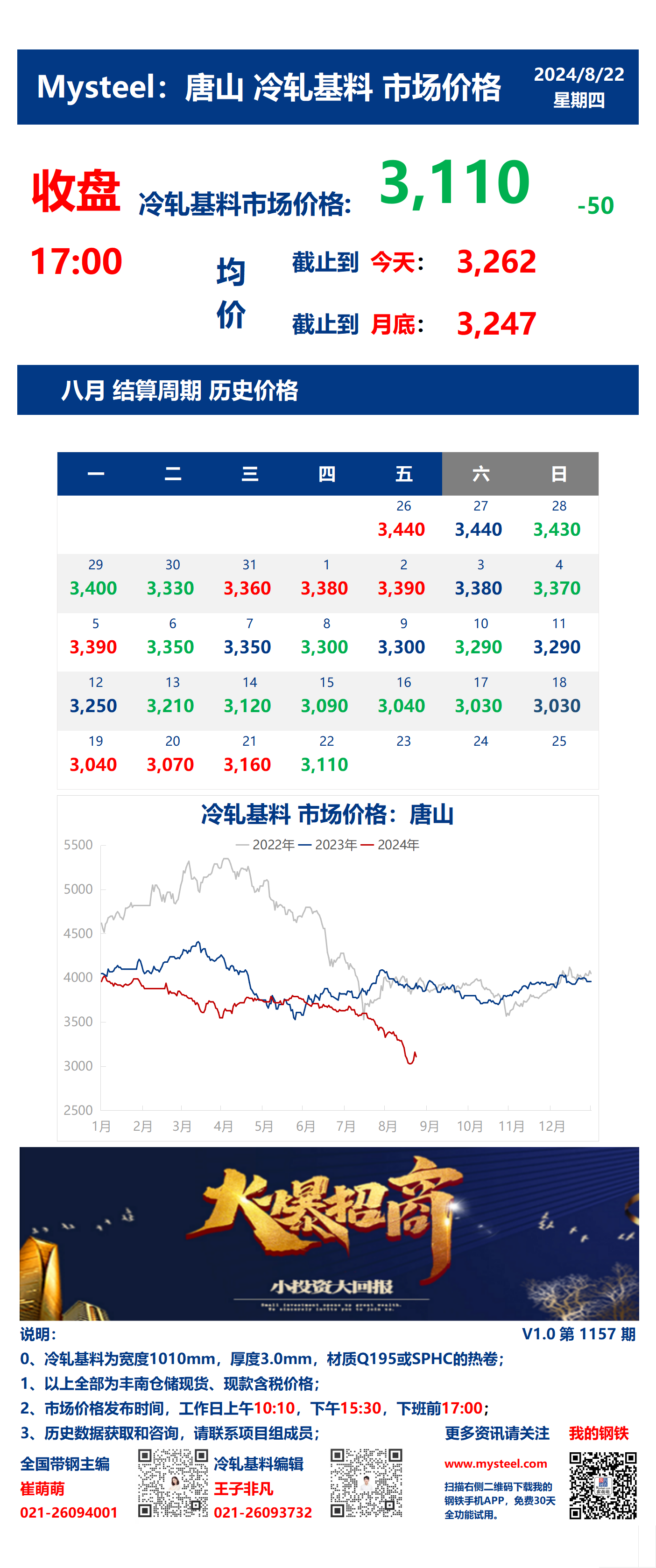 <a href='https://www.mysteel.com/' target='_blank' style='color:#3861ab'>Mysteel</a>：22日唐山冷轧基料市场价格(收盘17:00)