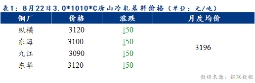 <a href='https://m.mysteel.com/' target='_blank' style='color:#3861ab'>Mysteel</a>早报：预计天津冷轧及镀锌板卷价格或下跌20元/吨