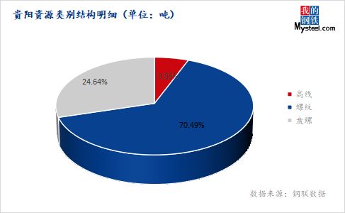 <a href='https://www.mysteel.com/' target='_blank' style='color:#3861ab'>Mysteel</a>调研：贵阳<a href='https://jiancai.mysteel.com/' target='_blank' style='color:#3861ab'>建筑钢材</a>库存创年内新低 部分规格紧俏