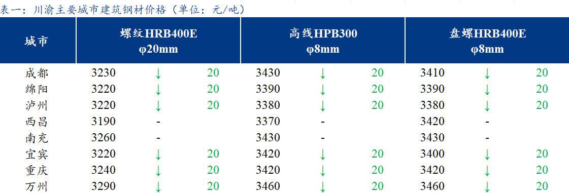 <a href='https://m.mysteel.com/' target='_blank' style='color:#3861ab'>Mysteel</a>日报：川渝建筑钢材价格偏弱下行 需求表现疲软