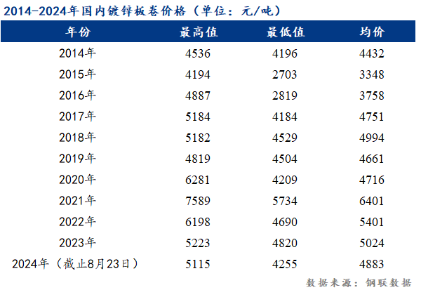 <a href='https://m.mysteel.com/' target='_blank' style='color:#3861ab'>Mysteel</a>：供强需弱 镀锌板卷价格何时迎来拐点？