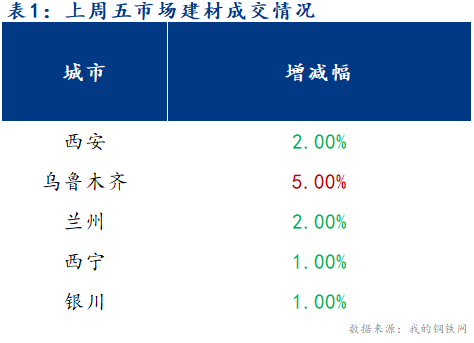 <a href='https://m.mysteel.com/' target='_blank' style='color:#3861ab'>Mysteel</a>早报：西北建筑钢材预计弱势为主