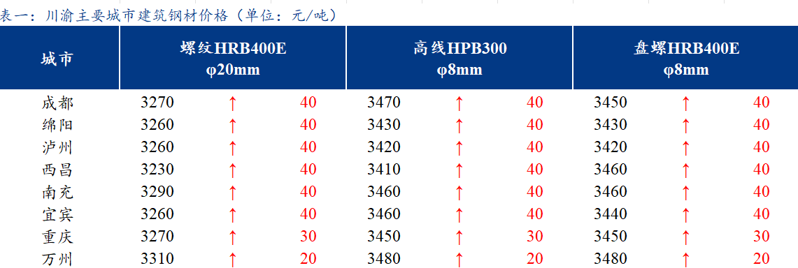  <a href='https://m.mysteel.com/' target='_blank' style='color:#3861ab'>Mysteel</a>日报：川渝建筑钢材价格上涨 市场情绪转暖