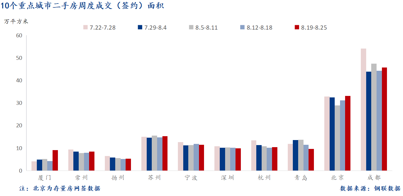 D:/Users/Desktop/图片/2024重点城市/8月27日 重点城市二手房面积.png8月27日 重点城市二手房面积