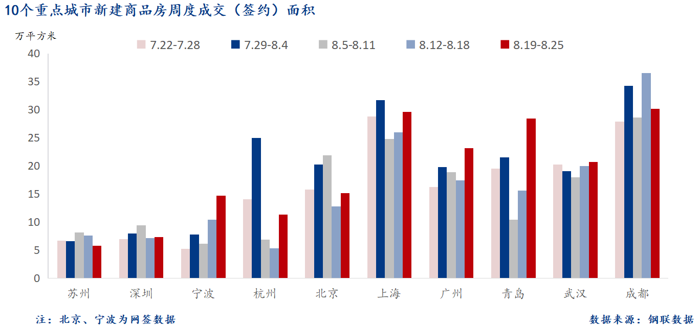 D:/Users/Desktop/图片/2024重点城市/8月27日 重点城市新房面积.png8月27日 重点城市新房面积