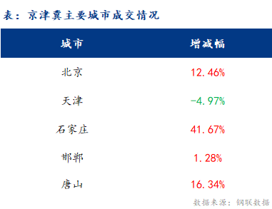 <a href='https://m.mysteel.com/' target='_blank' style='color:#3861ab'>Mysteel</a>日报：京津冀建材价格继续上涨 成交活跃