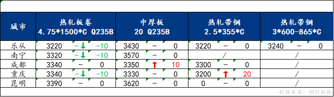 <a href='https://m.mysteel.com/' target='_blank' style='color:#3861ab'>Mysteel</a>日报：南方板材价格稳中偏弱 预计明日价格窄幅震荡为主