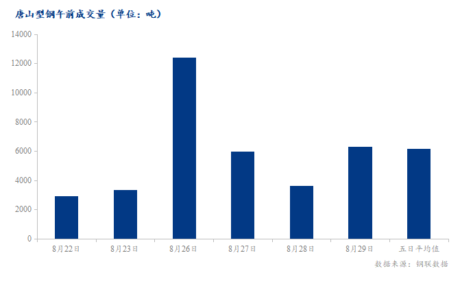 <a href='https://www.mysteel.com/' target='_blank' style='color:#3861ab'>Mysteel</a>数据：唐山调坯型钢成交量较上一交易日早盘增73%（8月29日10:30）