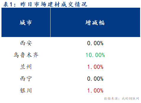 <a href='https://www.mysteel.com/' target='_blank' style='color:#3861ab'>Mysteel</a>早报：西北建筑钢材早盘价格预计盘整趋强