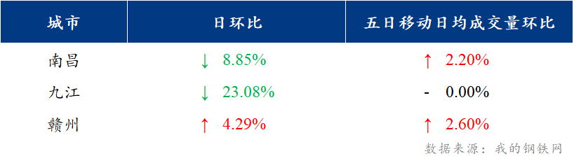 <a href='https://m.mysteel.com/' target='_blank' style='color:#3861ab'>Mysteel</a>日报：江西建筑钢材价格盘整运行 市场成交差