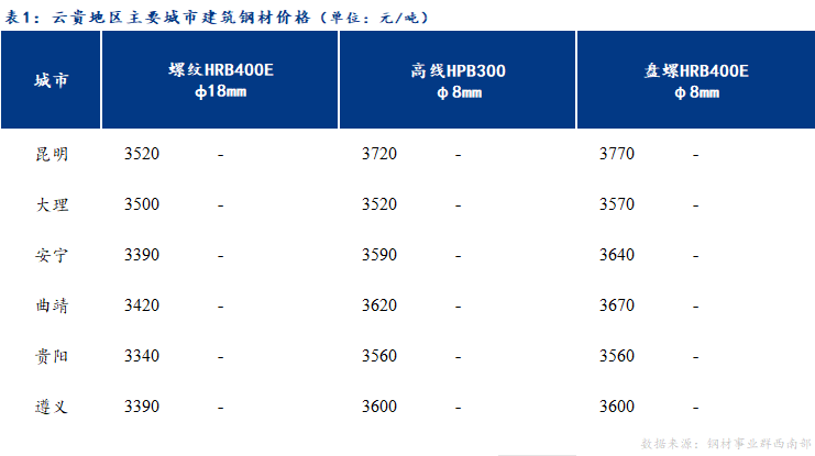 <a href='https://m.mysteel.com/' target='_blank' style='color:#3861ab'>Mysteel</a>日报：云贵市场建筑钢材价格弱稳运行