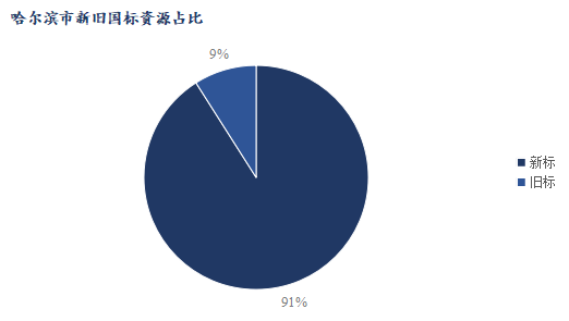 <a href='https://m.mysteel.com/' target='_blank' style='color:#3861ab'>Mysteel</a>调研：哈尔滨市场旧标占比已降至10%以下