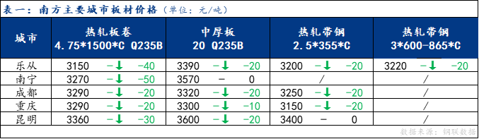 <a href='https://m.mysteel.com/' target='_blank' style='color:#3861ab'>Mysteel</a>日报：南方板材价格下跌为主 预计明日偏弱运行