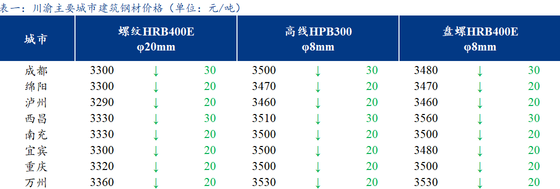 <a href='https://m.mysteel.com/' target='_blank' style='color:#3861ab'>Mysteel</a>日报：川渝建材价格小幅下跌 需求疲软