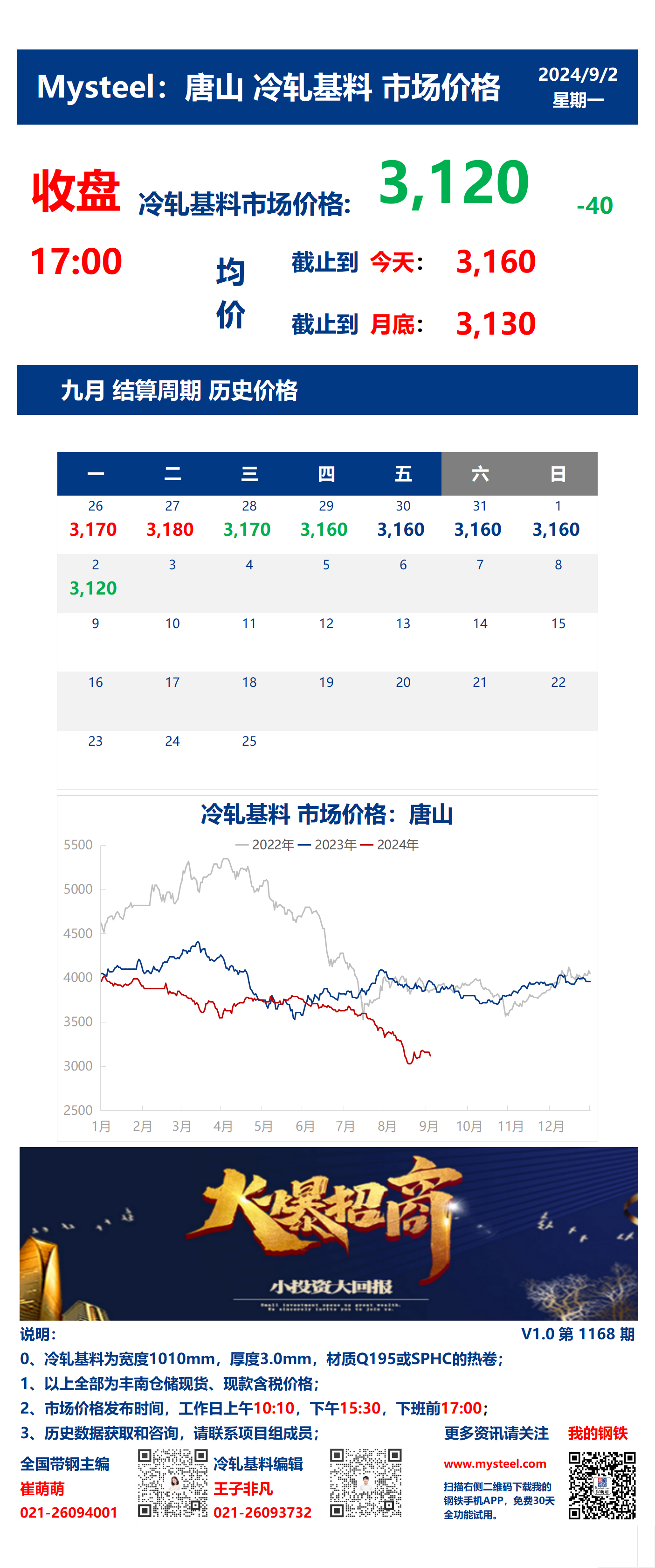 <a href='https://m.mysteel.com/' target='_blank' style='color:#3861ab'>Mysteel</a>：2日唐山冷轧基料市场价格(收盘17:00)