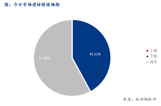 <a href='https://www.mysteel.com/' target='_blank' style='color:#3861ab'>Mysteel</a>早报：西南<a href='https://jiancai.mysteel.com/' target='_blank' style='color:#3861ab'>建筑钢材</a>早盘价格预计继续弱势盘整