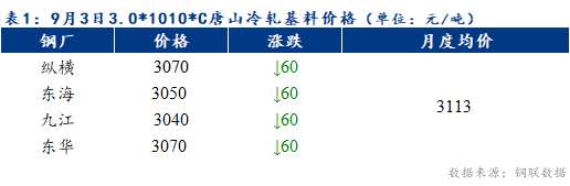 <a href='https://www.mysteel.com/' target='_blank' style='color:#3861ab'>Mysteel</a>早报：预计天津冷轧及镀锌板卷价格或持稳运行