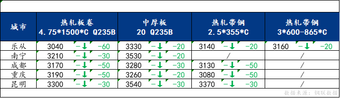 <a href='https://m.mysteel.com/' target='_blank' style='color:#3861ab'>Mysteel</a>日报：南方板材价格延续回落 预计明日价格下行为主