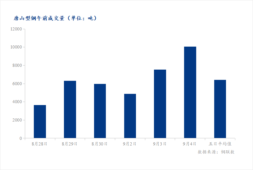 <a href='https://m.mysteel.com/' target='_blank' style='color:#3861ab'>Mysteel</a>数据：唐山调坯型钢成交量较上一交易日早盘增33%（9月4日10:30）